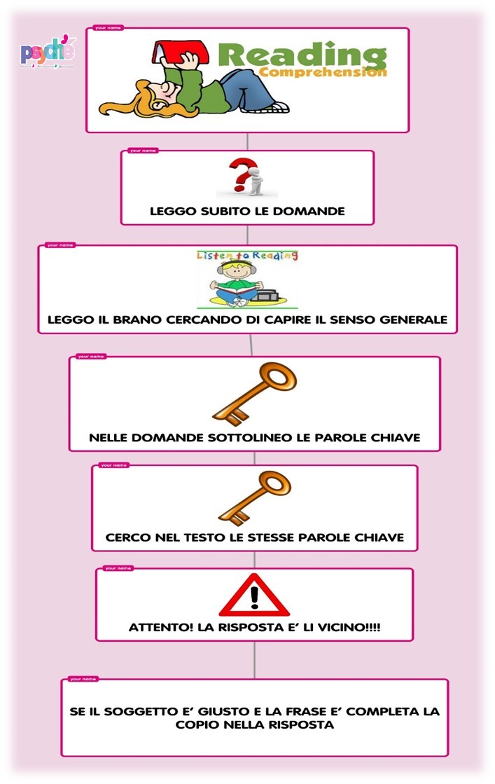 Associazione Psyché Parma - mappa procedurale per reading comprehension